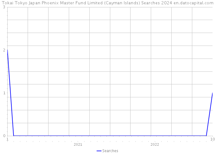 Tokai Tokyo Japan Phoenix Master Fund Limited (Cayman Islands) Searches 2024 