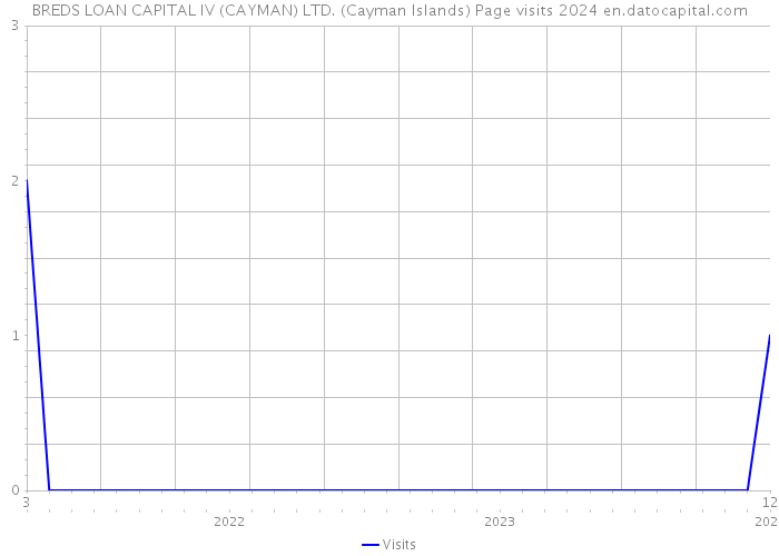 BREDS LOAN CAPITAL IV (CAYMAN) LTD. (Cayman Islands) Page visits 2024 