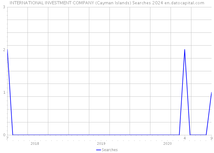 INTERNATIONAL INVESTMENT COMPANY (Cayman Islands) Searches 2024 