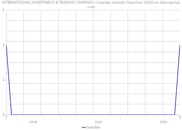 INTERNATIONAL INVESTMENT & TRADING COMPANY (Cayman Islands) Searches 2024 