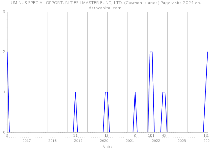 LUMINUS SPECIAL OPPORTUNITIES I MASTER FUND, LTD. (Cayman Islands) Page visits 2024 