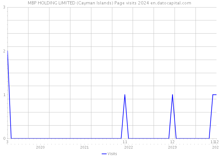 MBP HOLDING LIMITED (Cayman Islands) Page visits 2024 