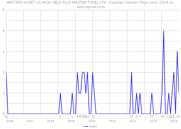 WESTERN ASSET US HIGH YIELD PLUS MASTER FUND, LTD. (Cayman Islands) Page visits 2024 