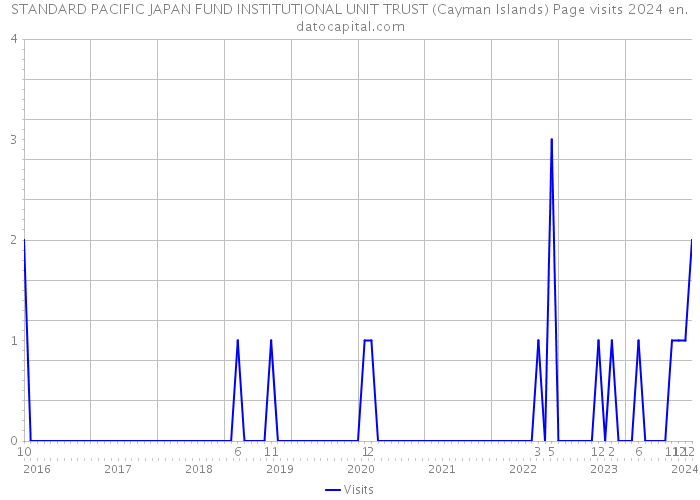 STANDARD PACIFIC JAPAN FUND INSTITUTIONAL UNIT TRUST (Cayman Islands) Page visits 2024 