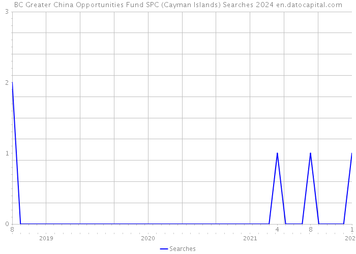 BC Greater China Opportunities Fund SPC (Cayman Islands) Searches 2024 