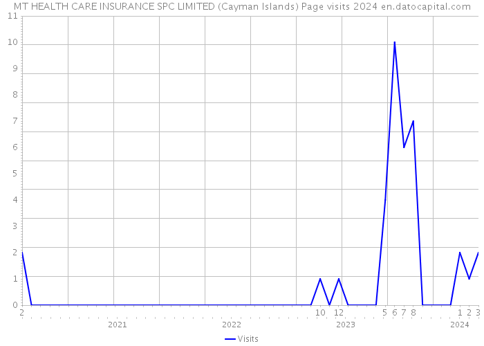 MT HEALTH CARE INSURANCE SPC LIMITED (Cayman Islands) Page visits 2024 