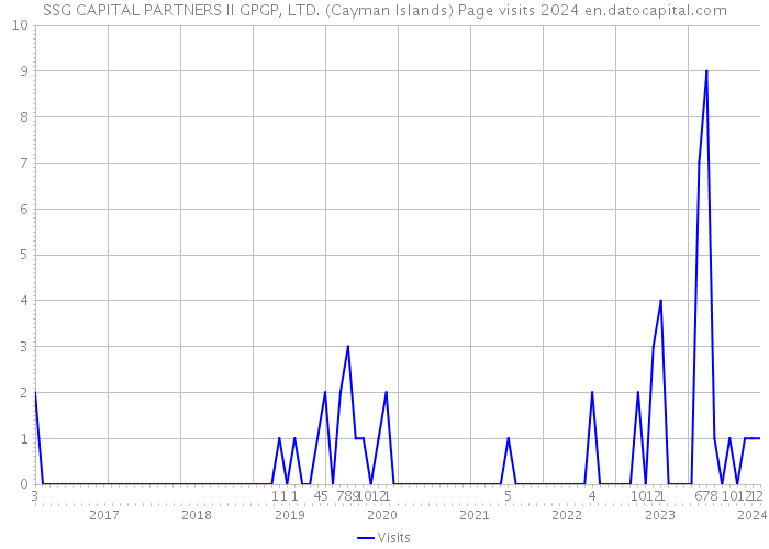 SSG CAPITAL PARTNERS II GPGP, LTD. (Cayman Islands) Page visits 2024 