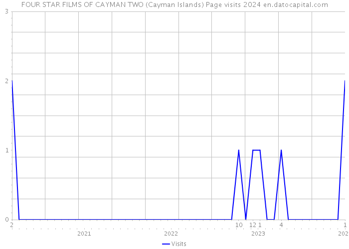 FOUR STAR FILMS OF CAYMAN TWO (Cayman Islands) Page visits 2024 