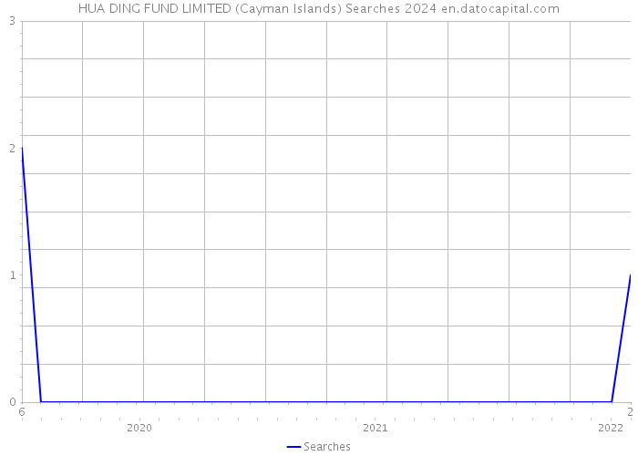 HUA DING FUND LIMITED (Cayman Islands) Searches 2024 