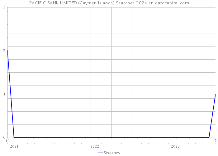 PACIFIC BANK LIMITED (Cayman Islands) Searches 2024 