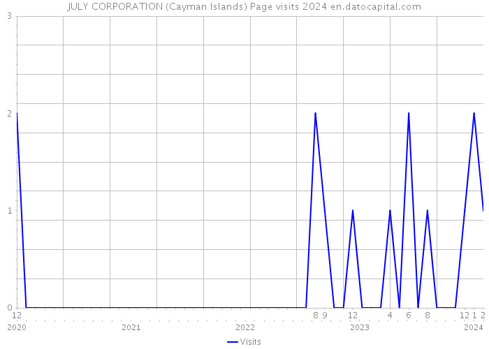 JULY CORPORATION (Cayman Islands) Page visits 2024 