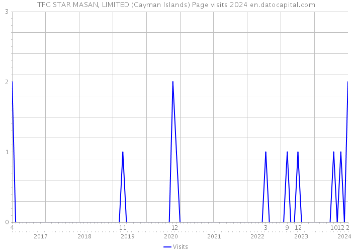 TPG STAR MASAN, LIMITED (Cayman Islands) Page visits 2024 