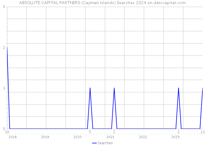 ABSOLUTE CAPITAL PARTNERS (Cayman Islands) Searches 2024 