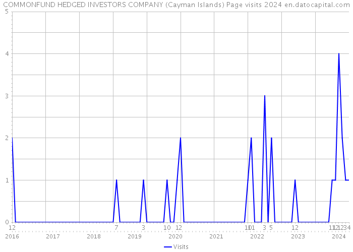COMMONFUND HEDGED INVESTORS COMPANY (Cayman Islands) Page visits 2024 