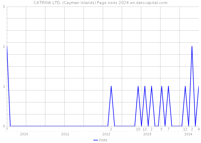 CATRINA LTD. (Cayman Islands) Page visits 2024 