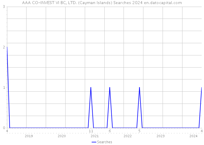 AAA CO-INVEST VI BC, LTD. (Cayman Islands) Searches 2024 