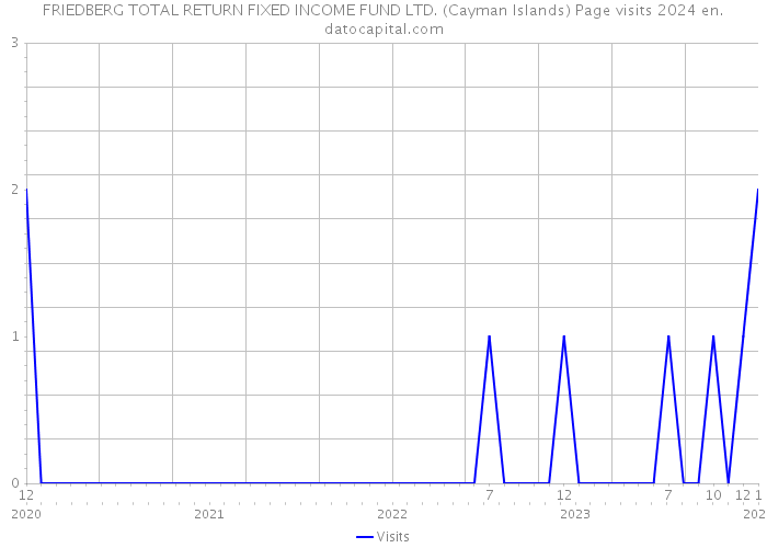 FRIEDBERG TOTAL RETURN FIXED INCOME FUND LTD. (Cayman Islands) Page visits 2024 
