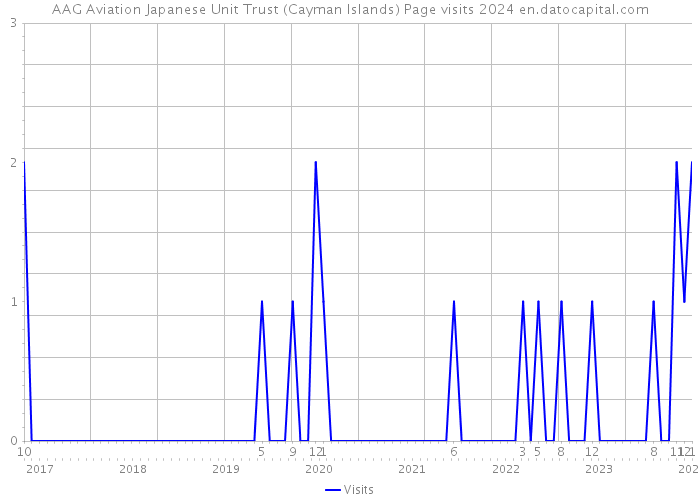 AAG Aviation Japanese Unit Trust (Cayman Islands) Page visits 2024 