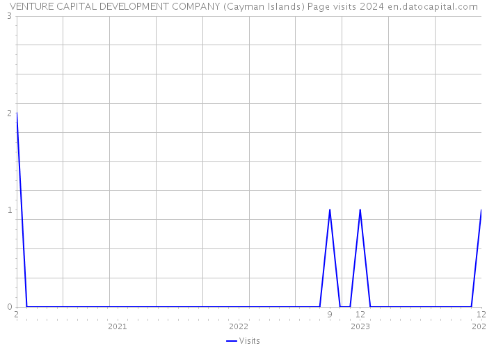 VENTURE CAPITAL DEVELOPMENT COMPANY (Cayman Islands) Page visits 2024 