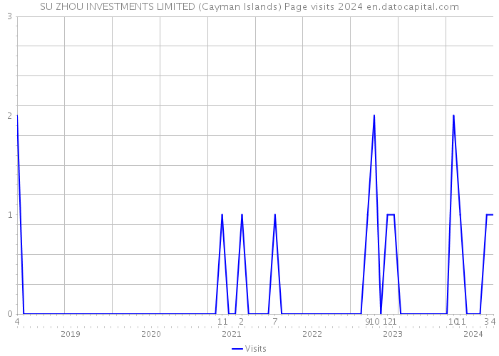 SU ZHOU INVESTMENTS LIMITED (Cayman Islands) Page visits 2024 