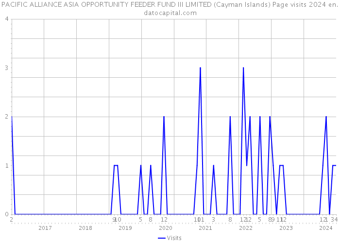 PACIFIC ALLIANCE ASIA OPPORTUNITY FEEDER FUND III LIMITED (Cayman Islands) Page visits 2024 