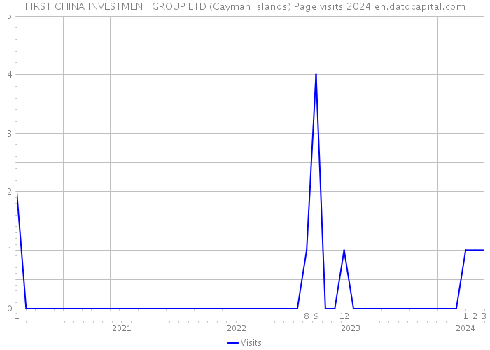 FIRST CHINA INVESTMENT GROUP LTD (Cayman Islands) Page visits 2024 