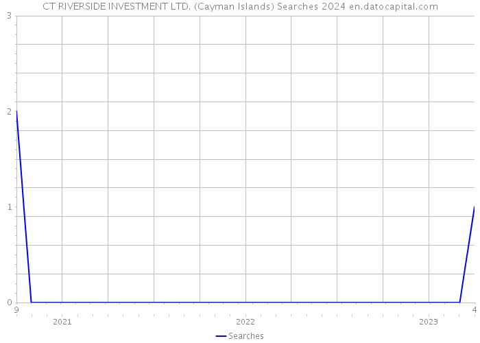 CT RIVERSIDE INVESTMENT LTD. (Cayman Islands) Searches 2024 
