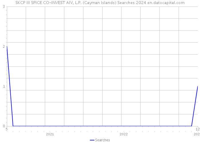 SKCP III SPICE CO-INVEST AIV, L.P. (Cayman Islands) Searches 2024 