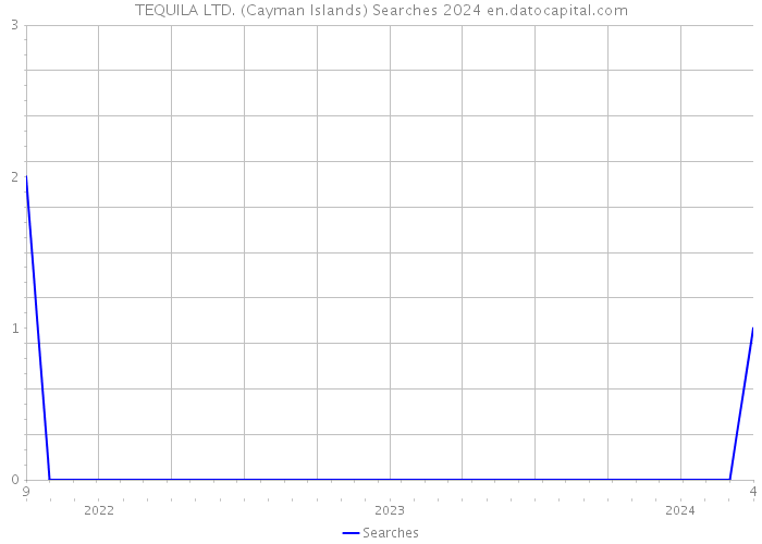 TEQUILA LTD. (Cayman Islands) Searches 2024 