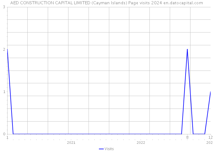 AED CONSTRUCTION CAPITAL LIMITED (Cayman Islands) Page visits 2024 