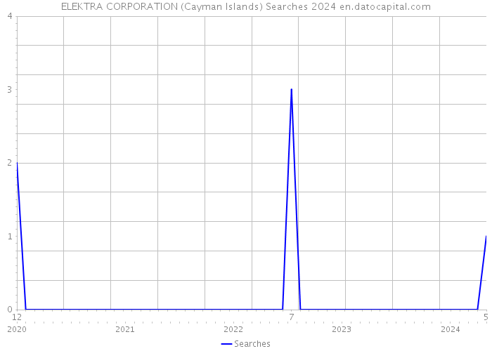 ELEKTRA CORPORATION (Cayman Islands) Searches 2024 