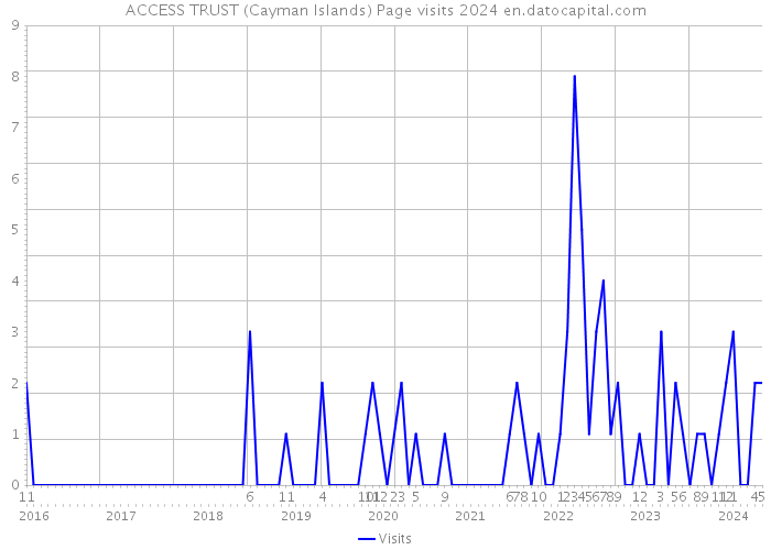 ACCESS TRUST (Cayman Islands) Page visits 2024 