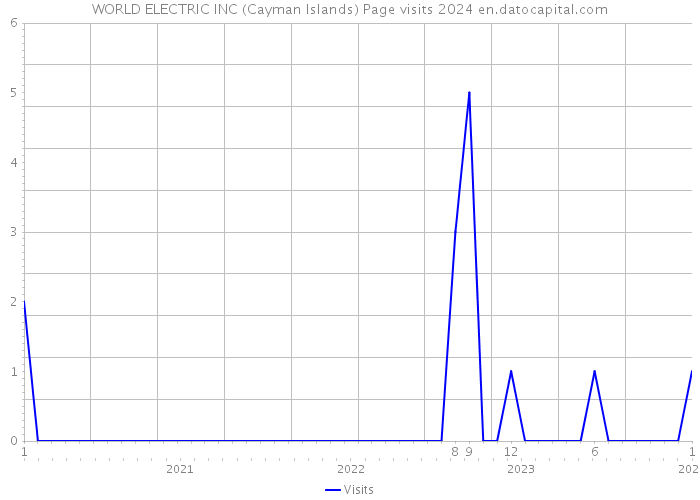 WORLD ELECTRIC INC (Cayman Islands) Page visits 2024 