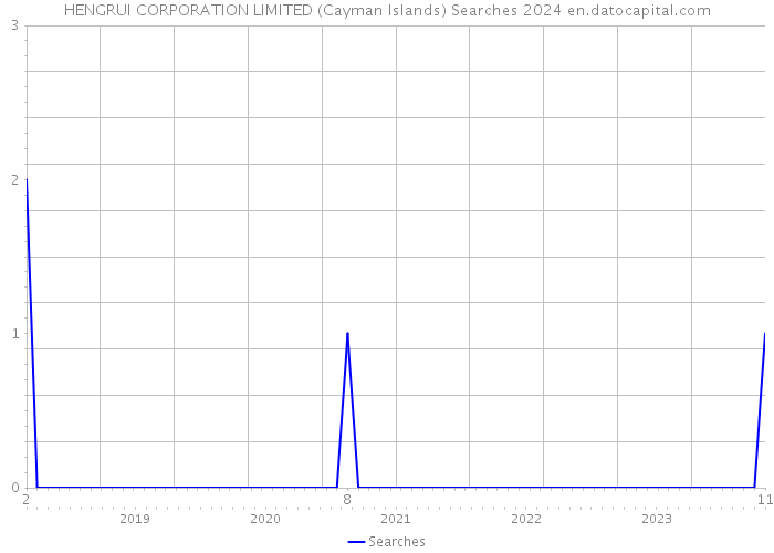 HENGRUI CORPORATION LIMITED (Cayman Islands) Searches 2024 
