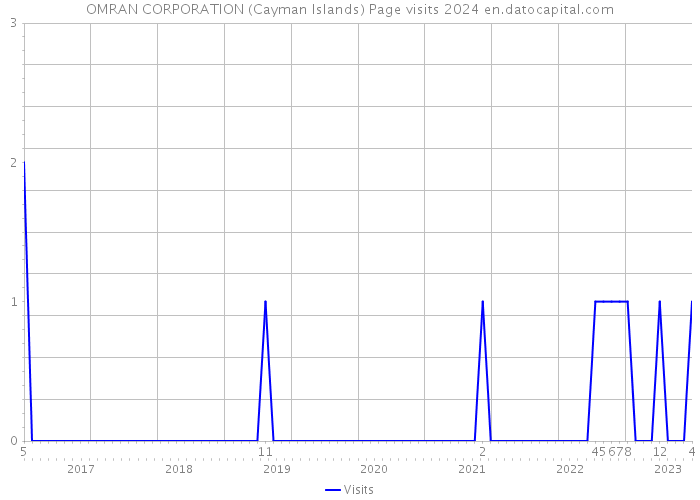 OMRAN CORPORATION (Cayman Islands) Page visits 2024 