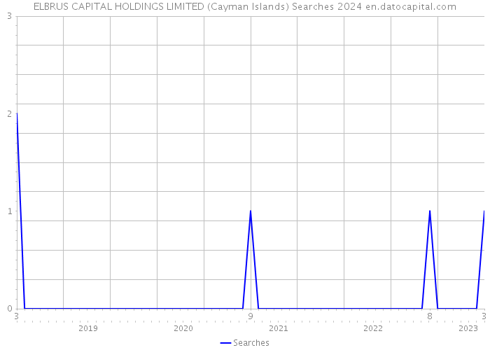 ELBRUS CAPITAL HOLDINGS LIMITED (Cayman Islands) Searches 2024 