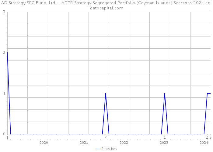 AD Strategy SPC Fund, Ltd. - ADTR Strategy Segregated Portfolio (Cayman Islands) Searches 2024 