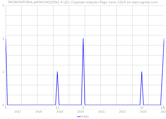 PROMONTORIA JAPAN HOLDING 4 LDC (Cayman Islands) Page visits 2024 