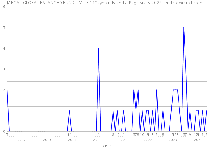 JABCAP GLOBAL BALANCED FUND LIMITED (Cayman Islands) Page visits 2024 