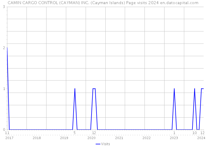 CAMIN CARGO CONTROL (CAYMAN) INC. (Cayman Islands) Page visits 2024 