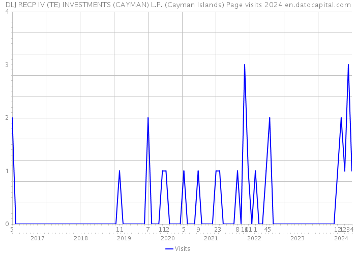 DLJ RECP IV (TE) INVESTMENTS (CAYMAN) L.P. (Cayman Islands) Page visits 2024 