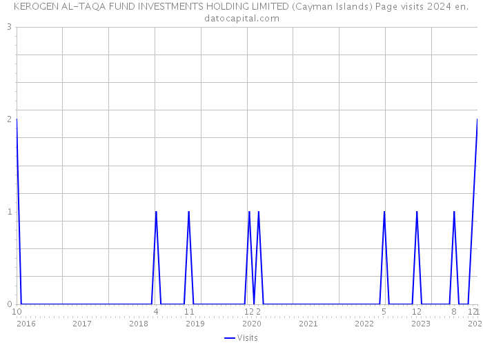KEROGEN AL-TAQA FUND INVESTMENTS HOLDING LIMITED (Cayman Islands) Page visits 2024 