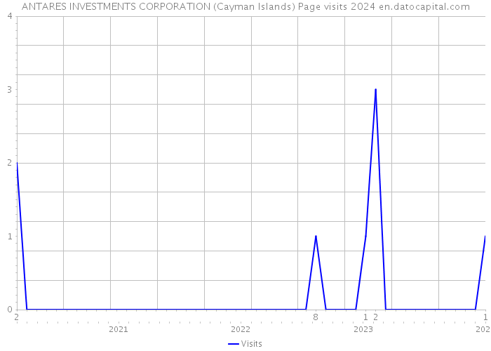 ANTARES INVESTMENTS CORPORATION (Cayman Islands) Page visits 2024 