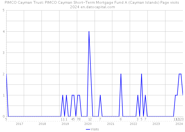 PIMCO Cayman Trust: PIMCO Cayman Short-Term Mortgage Fund A (Cayman Islands) Page visits 2024 