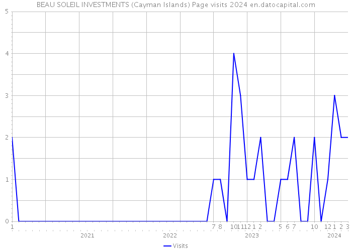 BEAU SOLEIL INVESTMENTS (Cayman Islands) Page visits 2024 