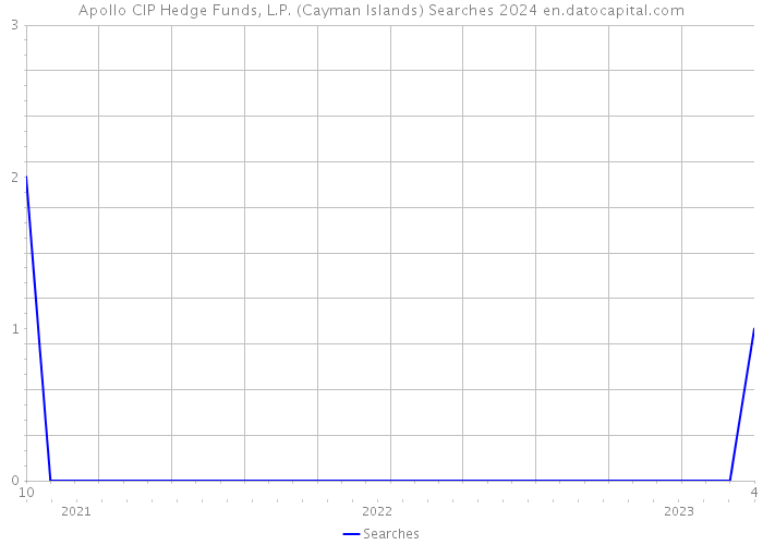 Apollo CIP Hedge Funds, L.P. (Cayman Islands) Searches 2024 