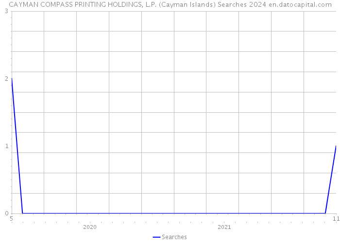 CAYMAN COMPASS PRINTING HOLDINGS, L.P. (Cayman Islands) Searches 2024 