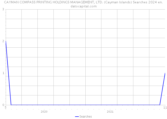 CAYMAN COMPASS PRINTING HOLDINGS MANAGEMENT, LTD. (Cayman Islands) Searches 2024 