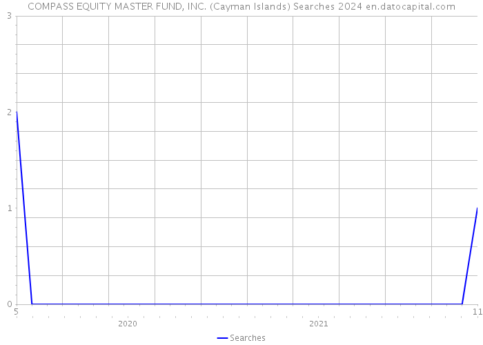 COMPASS EQUITY MASTER FUND, INC. (Cayman Islands) Searches 2024 
