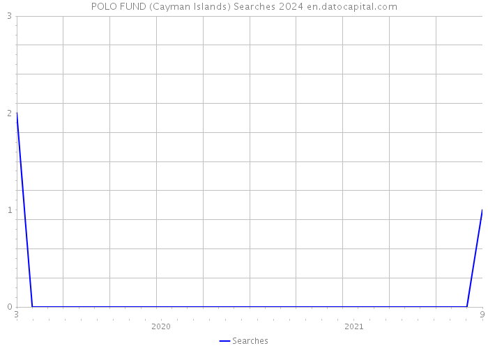 POLO FUND (Cayman Islands) Searches 2024 